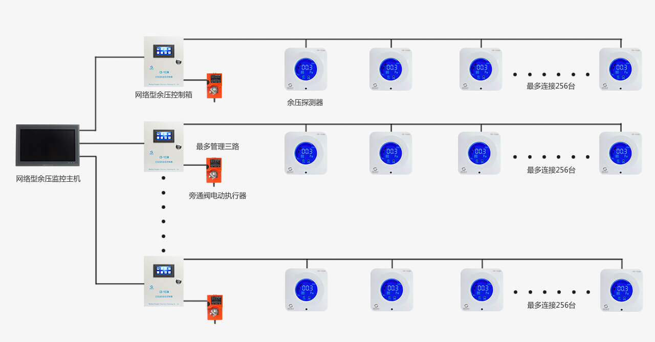 冠赢国际电子余压监控系统结构图